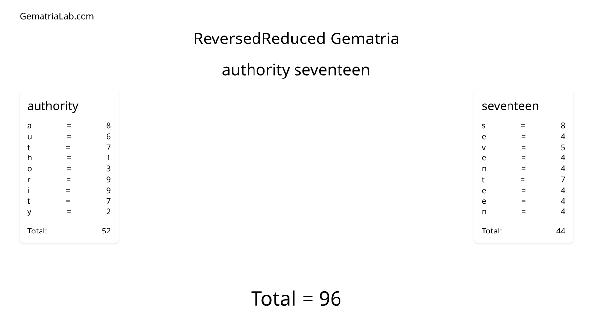 authority seventeen in reversedReduced Gematria
